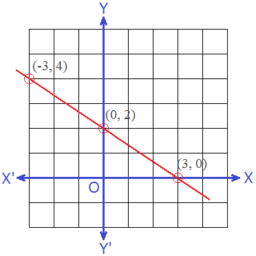 Graph of Linear Equation 2x + 3y = 6