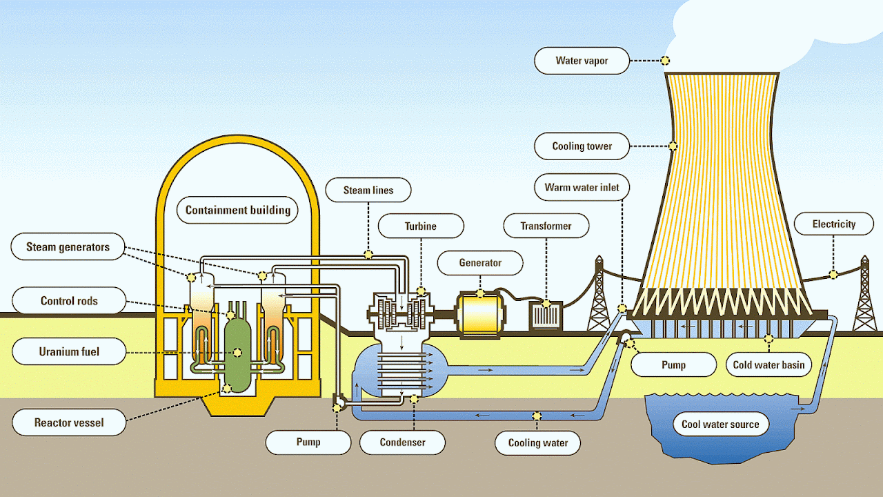 Nuclear Energy Pictures