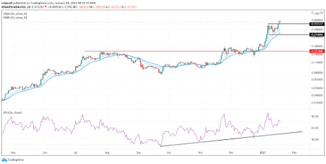 Cardano Price Prediction: With $0.4 in View