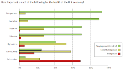 Kauffman Economic Outlook, 2010Q1, How Important Is Each of the Following For the Health of the U.S. Economy?