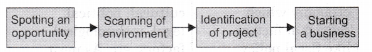 Solutions Class 12 Entrepreneurship Chapter -1 (Entrepreneurial Opportunity)