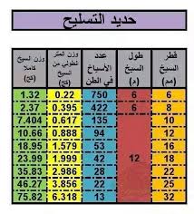معرفة وزن حديد التسليح ، حساب كم سيخ في الطن ، حديد البناء