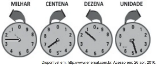 ENEM 2011: O medidor de energia elétrica de uma residência, conhecido por “relógio de luz”, é constituído de quatro pequenos relógios, cujos sentidos de rotação estão indicados conforme a figura