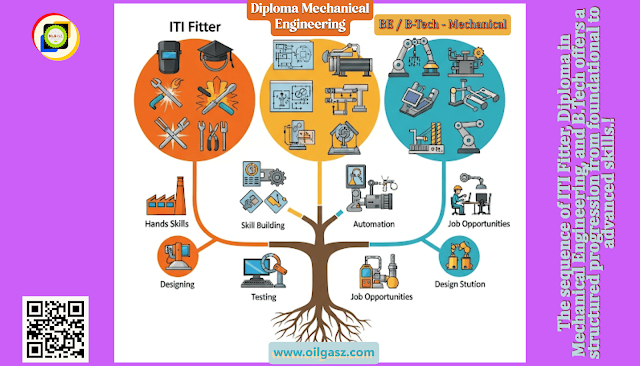 Step-by-step path from ITI to B.Tech for a secure engineering career in mechanical, electrical, or instrumentation fields.