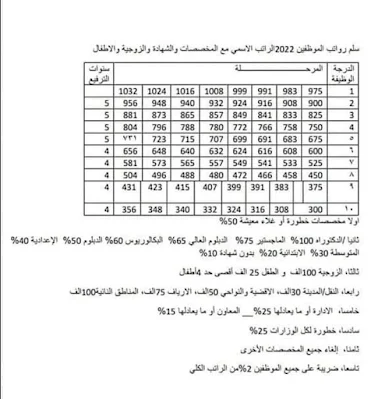 مقترح سلم الرواتب الجديد العام 2022 في العراق