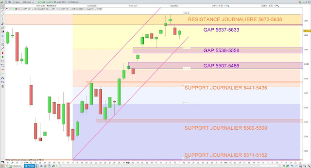 Analyse chartiste du CAC40. 18/09/19 fibonacci