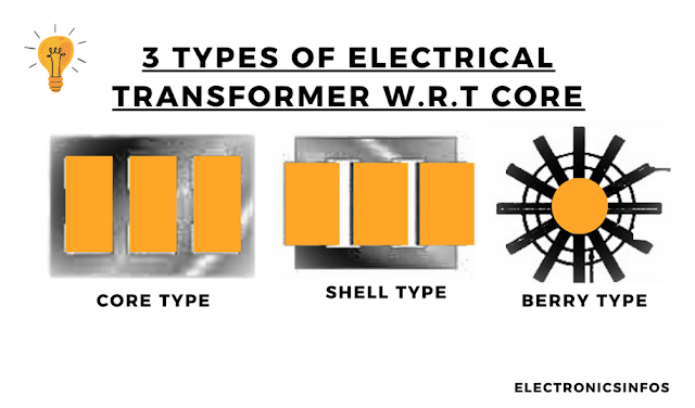 3 Types of Electrical Transformer W.r.t Core -Electronicsinfos