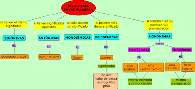 https://luisamariaarias.files.wordpress.com/2011/10/relaciones-entre-palabras.jpg