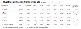 Picture shows price rise in Rural Electrification Corporation Share in the last five years