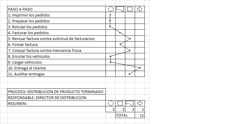 DISTRIBUCION: DIAGRAMA DE FLUJO PROCESO DE DISTRIBUCION