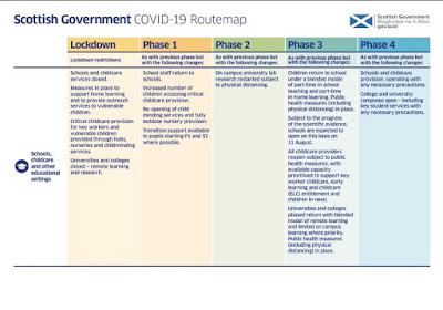 List 1 of 4 with different relaxation of restrictions in Scotland over the next 4 phases.