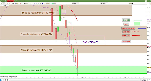 Analyse technique CAC40 [27/12/18]