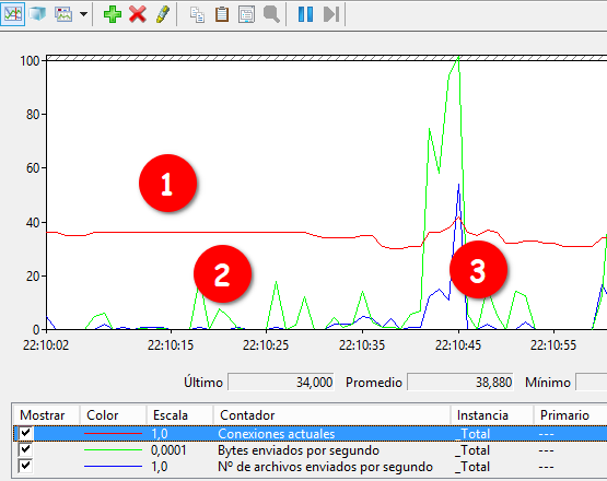 Windows: IIS monitorizar sesiones