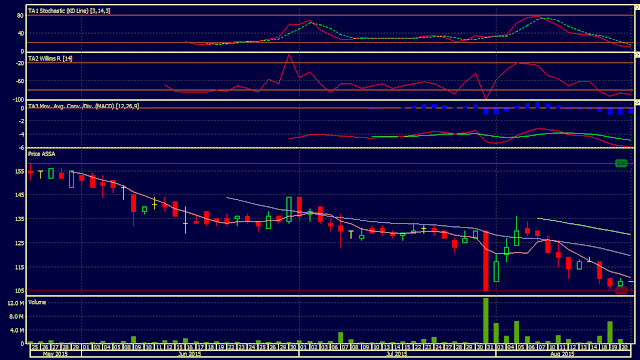 Analisa Harga Saham ASSA 21 Agustus 2015