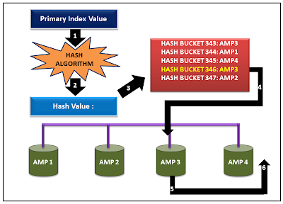 Teradata Primary Index