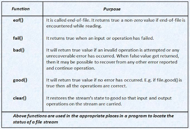 error handling functions used in input output file handling in C++ (OOPs)