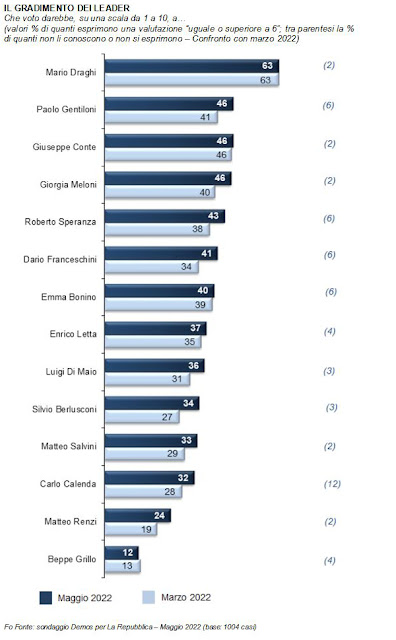 Demos & Pi sondaggio per La Repubblica sul gradimento dei leader