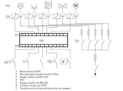  Ηλεκτρολογική Εγκατάσταση  οικίας  με PLC