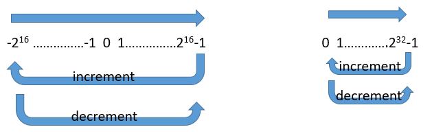 Data overflow in int datatype
