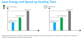 Save Energy and Speed up Heating Time