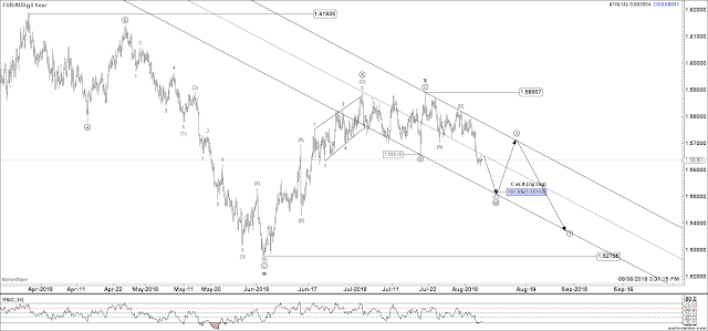 EURAUD 4 Hour Elliott Wave Count