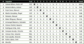 X Campeonato de España Juvenil de Ajedrez 1970, clasificación final