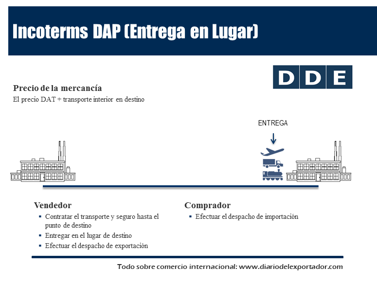 Incoterms Dap Definicion Y Caracteristicas Diario Del Exportador
