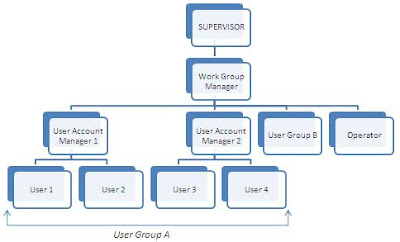 Representation of Users in a LAN