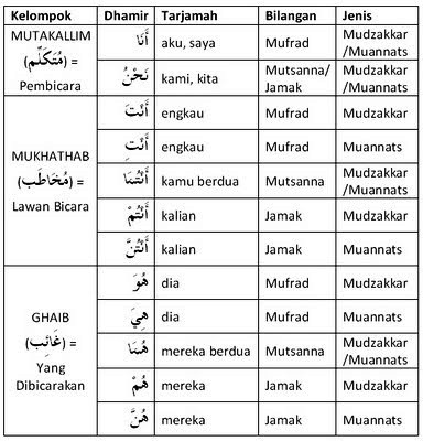Belajar Tata Bahasa Dhamir Rafa'  Dakwah Syariah