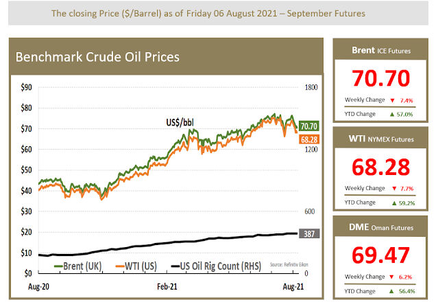 Benchmark Crude Prices