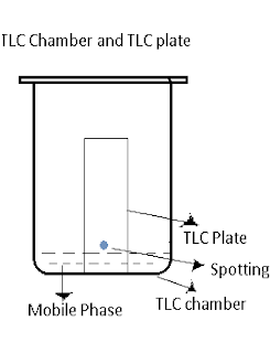 Chromatography ,TLC image ,Spotting