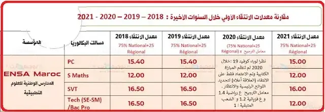 فتح باب التسجيل بالمدرسة الوطنية للعلوم التطبيقية ENSA