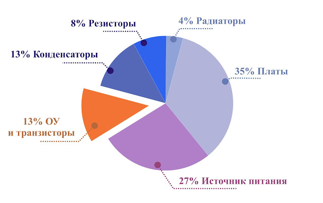 Распределение затрат на самостоятельную сборку усилителя для наушников по категориям