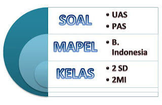  SD dan MI yang disertai dengan kunci jawaban sebagai bahan pembelajaran dalam menghadapi  30 Soal UAS Mapel Bahasa Indonesia Kelas 2 Semester 1 dan Kunci Jawaban