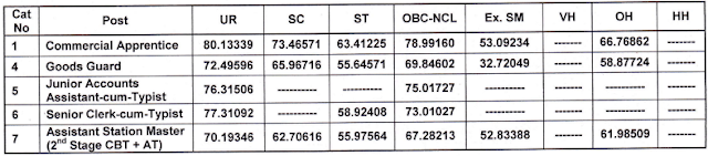 RRB NTPC Final Result Declared