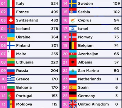 Eurovision table