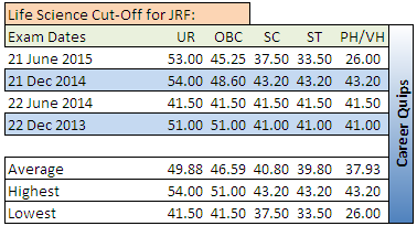 CSIR NET Cut-Off for Life Science JRF