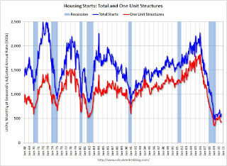 Total Housing Starts and Single Family Housing Starts