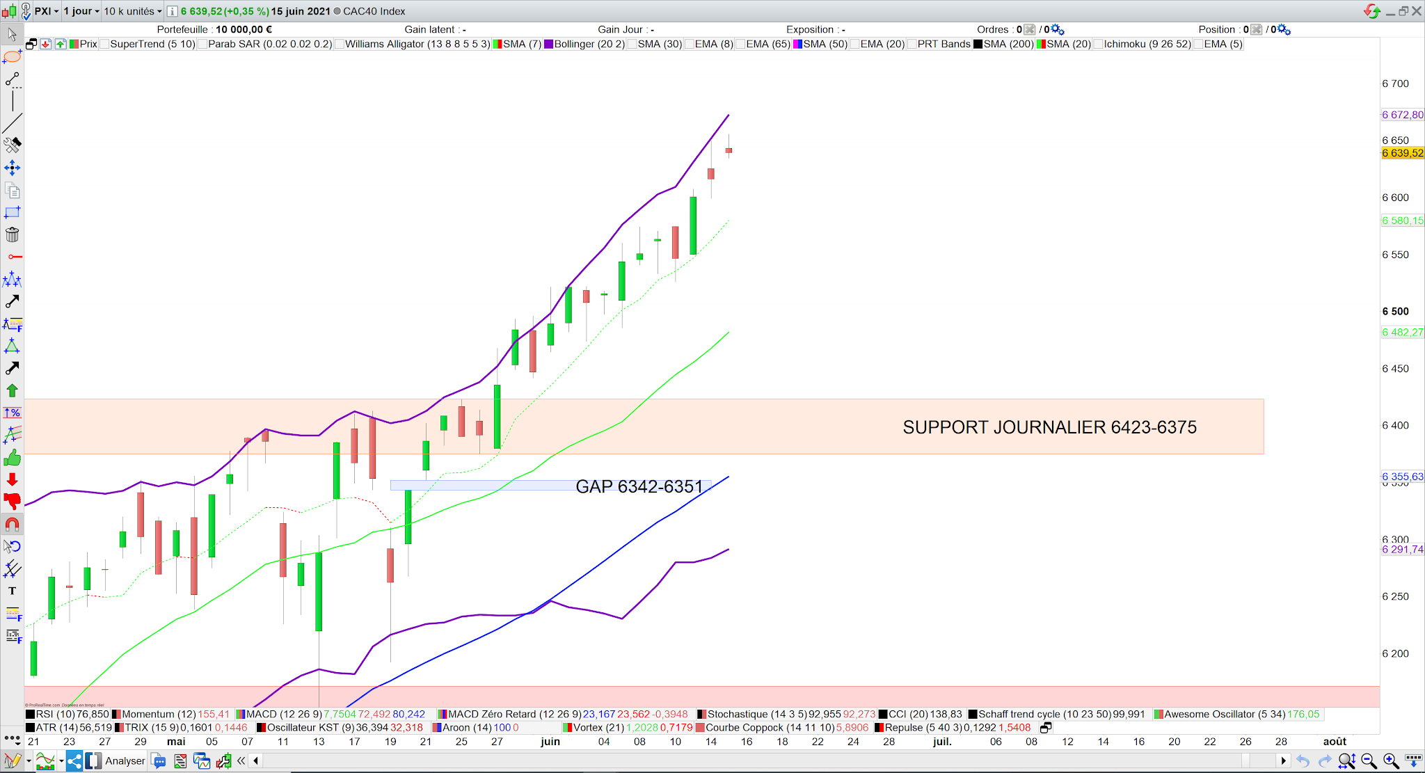 Cac 40 en apesanteur au-dessus des moyennes mobiles 16 juin 21