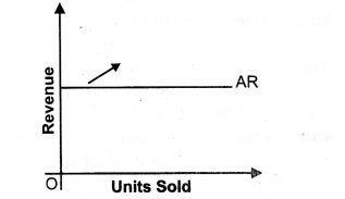 Solutions Class 12 Micro Economics Chapter-10 (Perfect Competition)