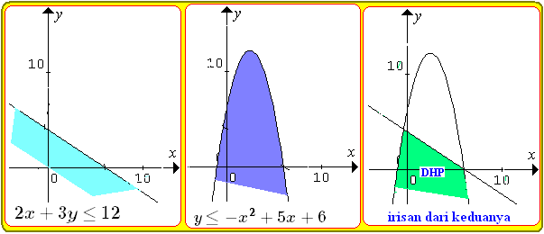 Sistem Pertidaksamaan Linear dan Kuadrat - Konsep 