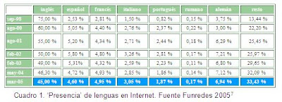 Cuadro de volumen de contenidos en internet en diversas lenguas  Google-lización, estudios culturales, cultural studies