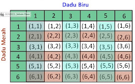 Pelajaran Matematika Peluang (Probabilitas)