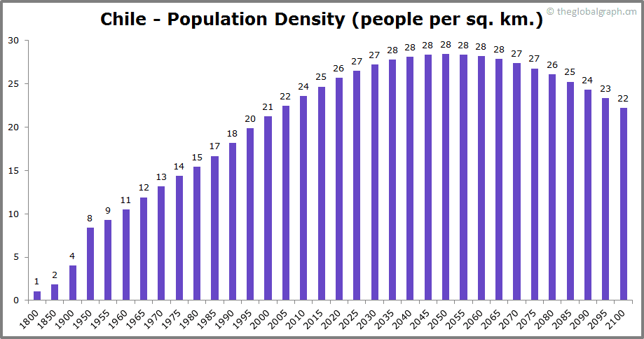 
Chile
 Population Density (people per sq. km.)
 