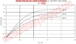 AVR ATmega8 - Pin RESET - Wykres zależności prąd pinu vs napięcie pinu, dla zera logicznego na wyjściu (Sink Current) przy zasilaniu 2,7V.