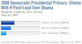 Hillary Clinton Leads Polls