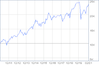 Best investments in 2021 and beyond