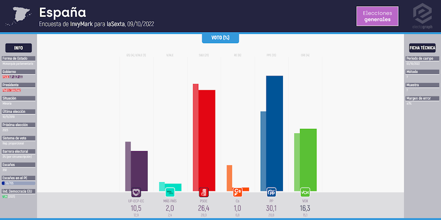 Gráfico de la encuesta para elecciones generales en España realizada por InvyMark para laSexta, 09/10/2022