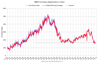 Mortgage Purchase Index