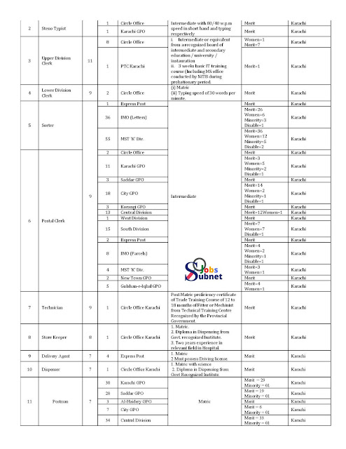 Pakistan Post Office Govt Jobs 2022